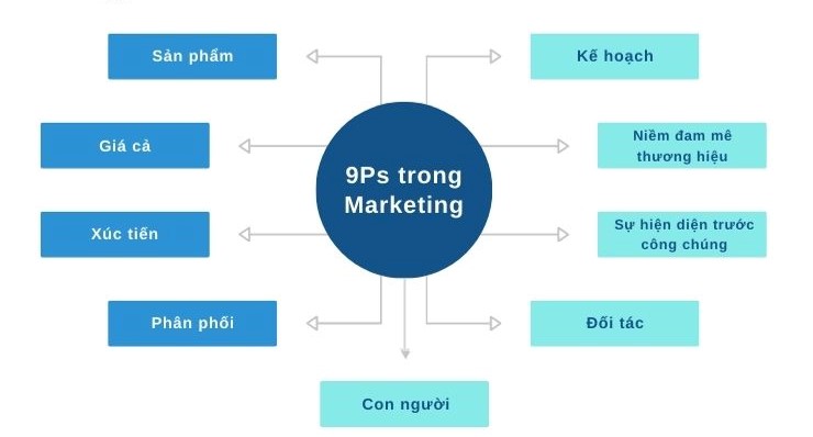 9p-trong-marketing-du-lich