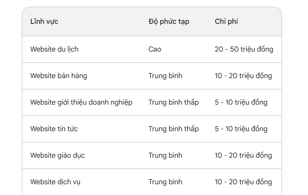 chi-phi-thiet-ke-website-du-lich